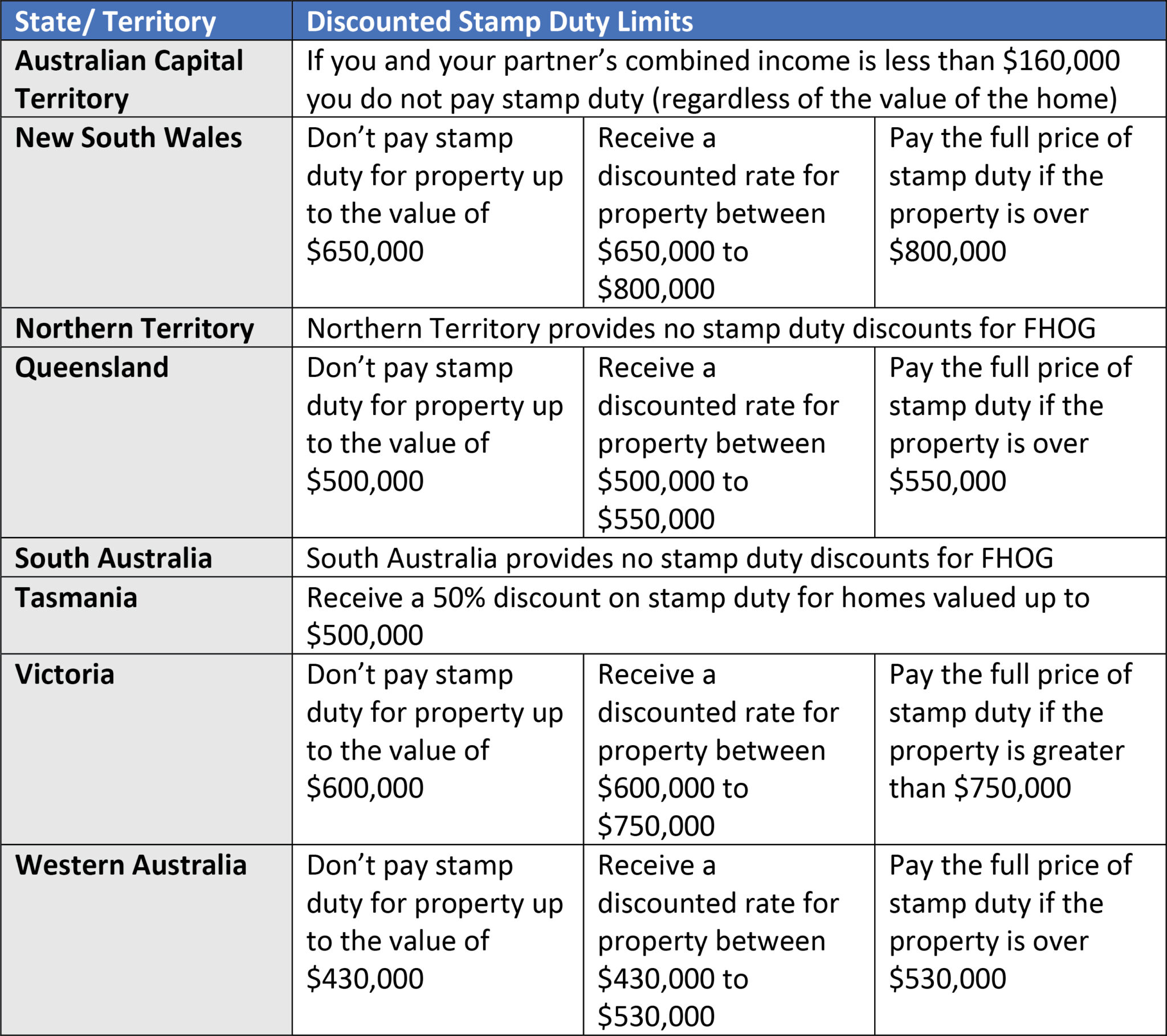 First Home Owner Grant (FHOG) Guide  Forrest Private Wealth